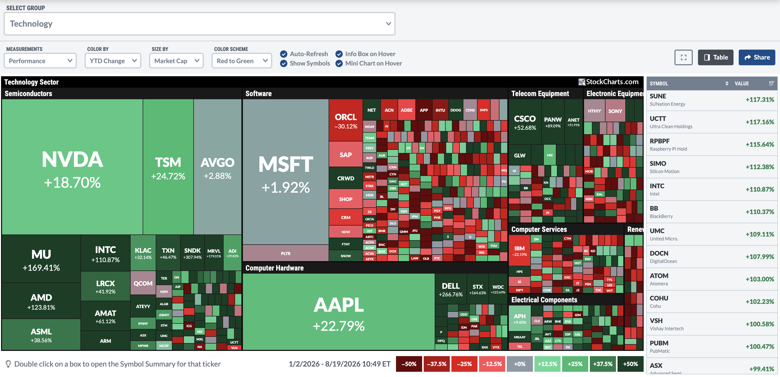 StockCharts MarketCarpet treemap of the technology sector. Semiconductors, software, computer hardware, telecom equipment and computer services are shown as nested blocks sized by market capitalisation and shaded from red to green by year-to-date performance. NVIDIA, Microsoft and Apple are the largest blocks.